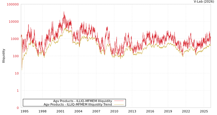 graph of Agv Products ILLIQ-MFMEM