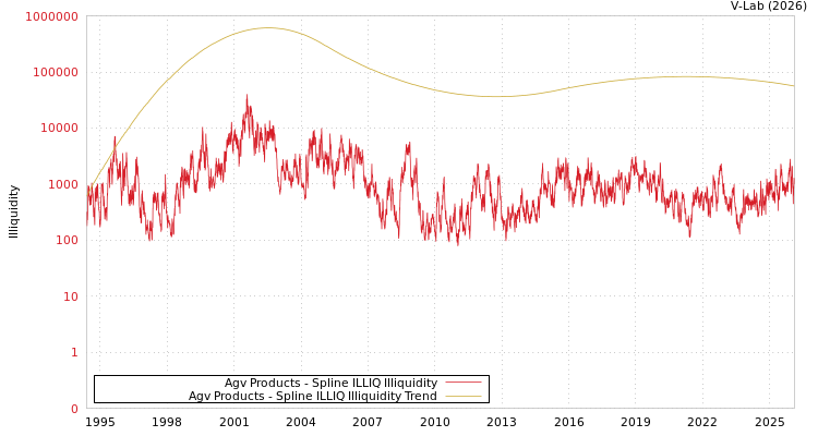 graph of Agv Products ILLIQ-SMEM
