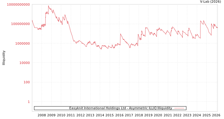 graph of Easyknit International Holdings Ltd ILLIQ-AMEM