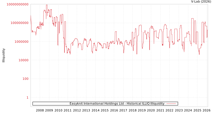 graph of Easyknit International Holdings Ltd ILLIQ-HIST