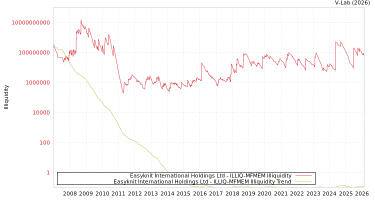 graph of Easyknit International Holdings Ltd ILLIQ-MFMEM
