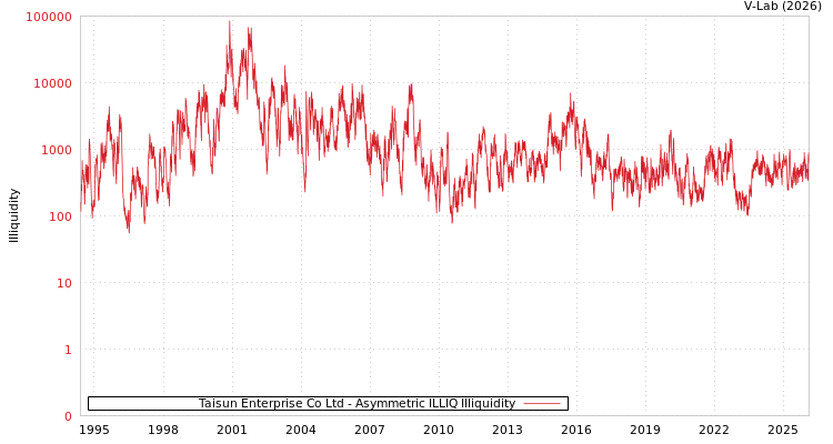 graph of Taisun Enterprise Co Ltd ILLIQ-AMEM