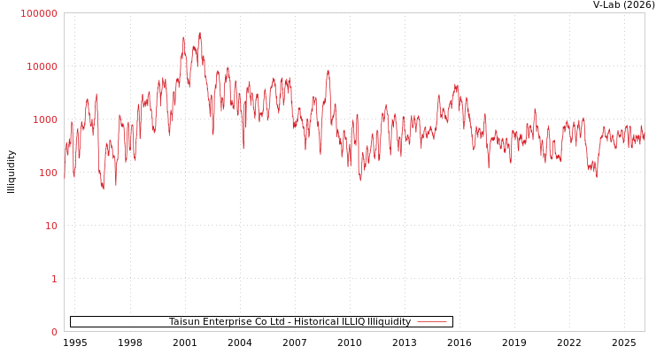 graph of Taisun Enterprise Co Ltd ILLIQ-HIST