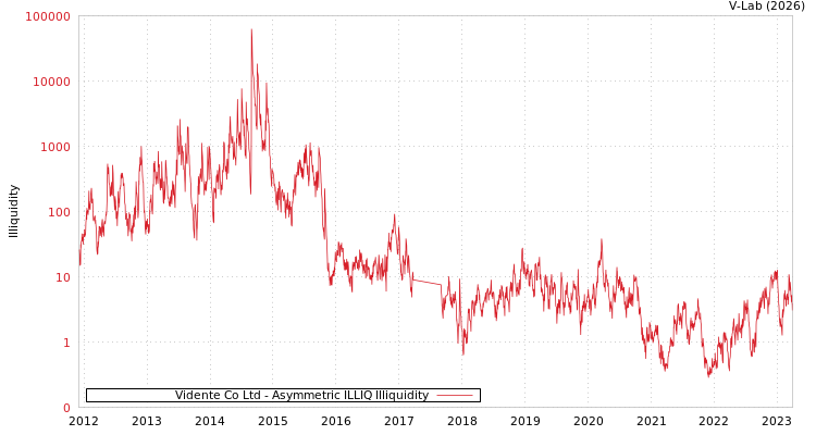 graph of Vidente Co Ltd ILLIQ-AMEM