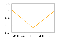 Impact of return on liquidity tomorrow
