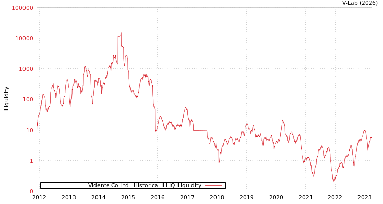 graph of Vidente Co Ltd ILLIQ-HIST