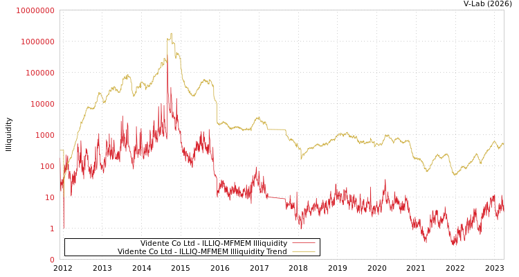 graph of Vidente Co Ltd ILLIQ-MFMEM