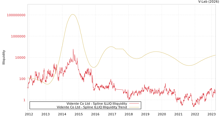 graph of Vidente Co Ltd ILLIQ-SMEM