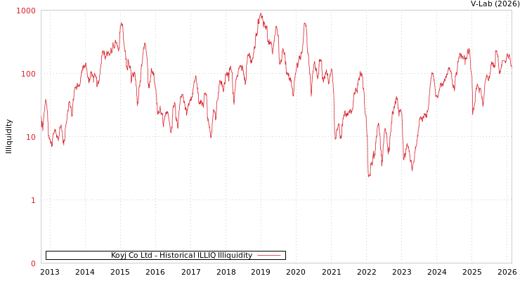 graph of Koyj Co Ltd ILLIQ-HIST