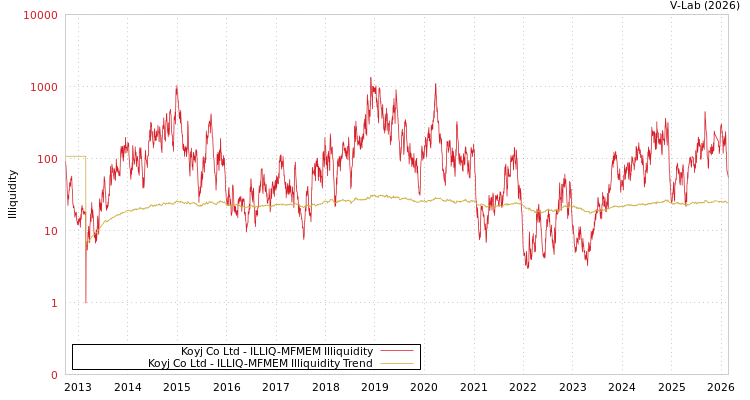 graph of Koyj Co Ltd ILLIQ-MFMEM
