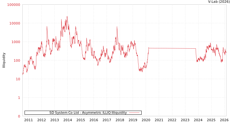 graph of SD System Co Ltd ILLIQ-AMEM