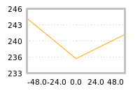 Impact of return on liquidity tomorrow