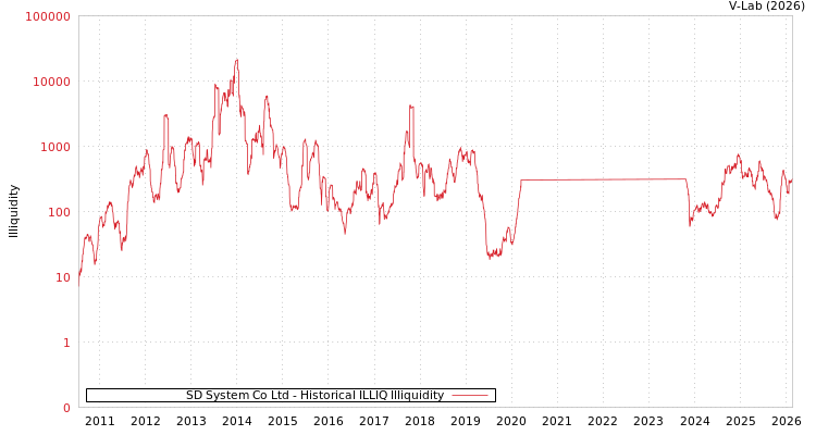 graph of SD System Co Ltd ILLIQ-HIST