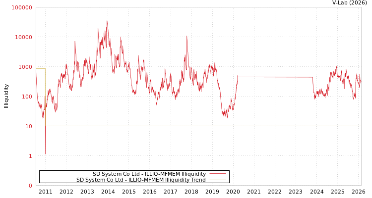 graph of SD System Co Ltd ILLIQ-MFMEM