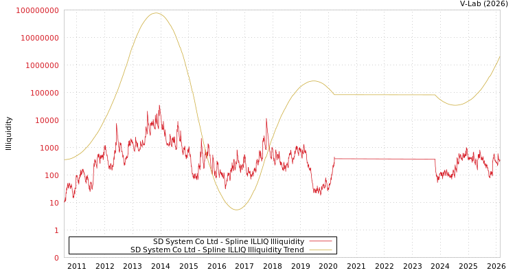 graph of SD System Co Ltd ILLIQ-SMEM