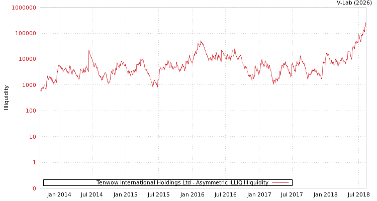 graph of Tenwow International Holdings Ltd ILLIQ-AMEM