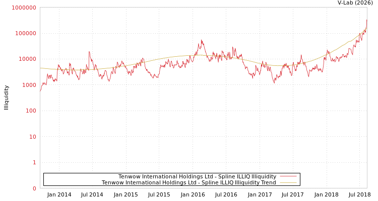 graph of Tenwow International Holdings Ltd ILLIQ-SMEM