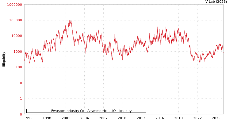 graph of Fwusow Industry Co ILLIQ-AMEM