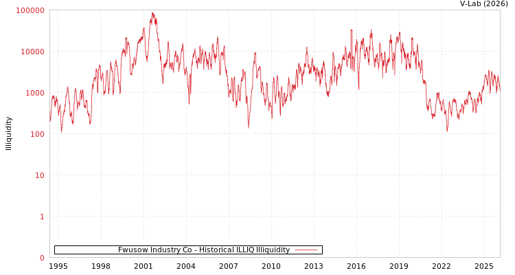 graph of Fwusow Industry Co ILLIQ-HIST
