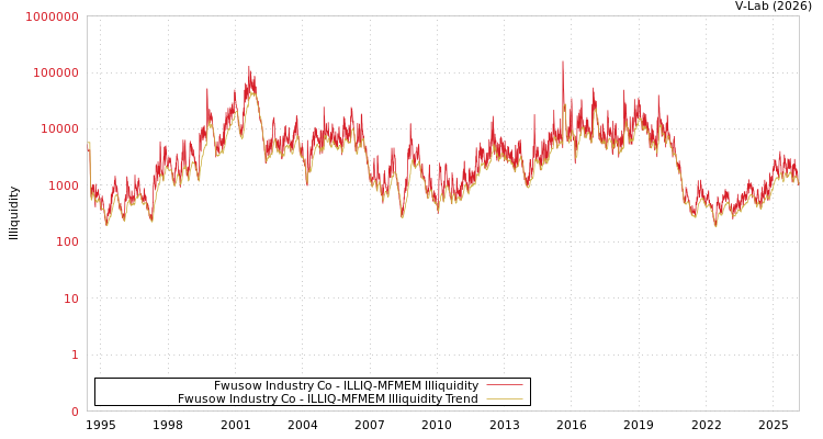 graph of Fwusow Industry Co ILLIQ-MFMEM