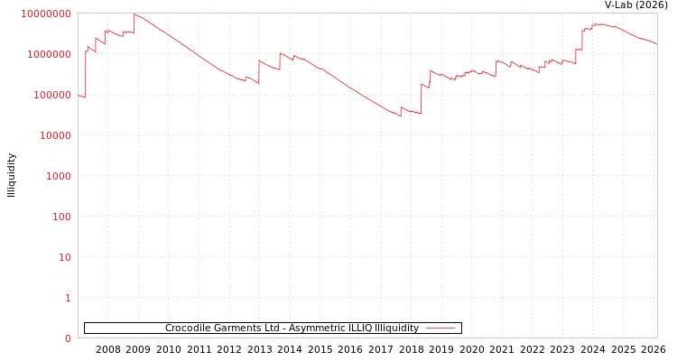graph of Crocodile Garments Ltd ILLIQ-AMEM