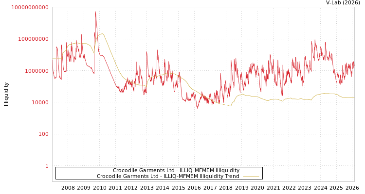 graph of Crocodile Garments Ltd ILLIQ-MFMEM