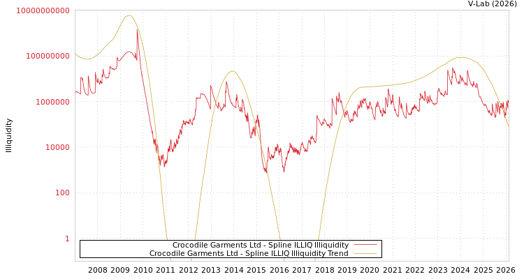 graph of Crocodile Garments Ltd ILLIQ-SMEM