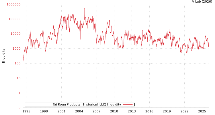 graph of Tai Roun Products ILLIQ-HIST