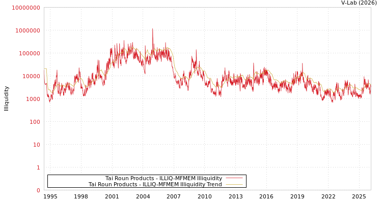 graph of Tai Roun Products ILLIQ-MFMEM