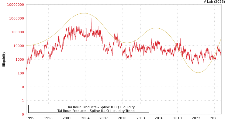 graph of Tai Roun Products ILLIQ-SMEM