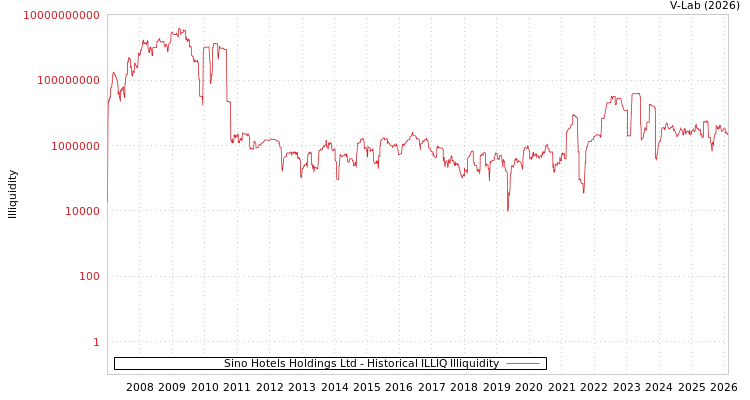 graph of Sino Hotels Holdings Ltd ILLIQ-HIST