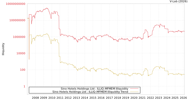 graph of Sino Hotels Holdings Ltd ILLIQ-MFMEM