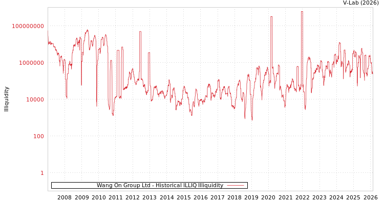 graph of Wang On Group Ltd ILLIQ-HIST