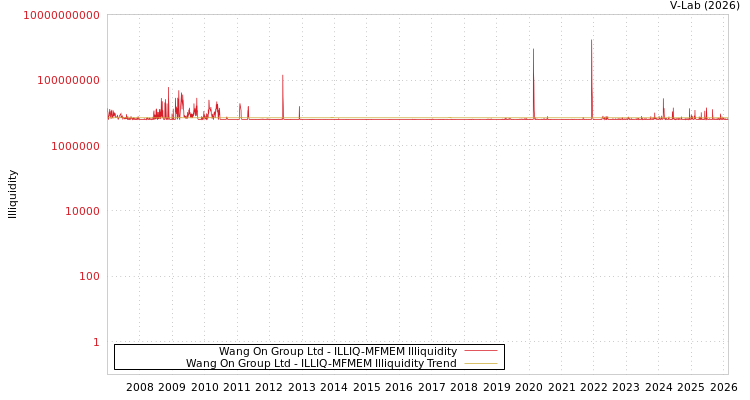graph of Wang On Group Ltd ILLIQ-MFMEM