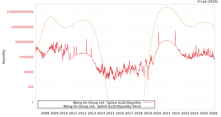 graph of Wang On Group Ltd ILLIQ-SMEM