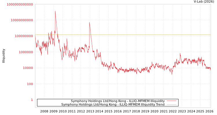 graph of Symphony Holdings Ltd/Hong Kong ILLIQ-MFMEM
