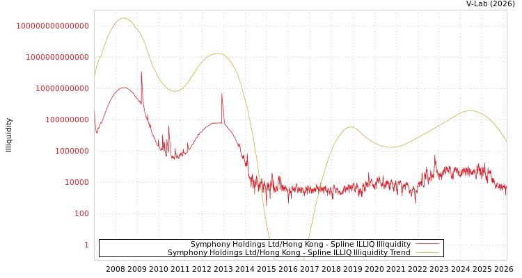 graph of Symphony Holdings Ltd/Hong Kong ILLIQ-SMEM