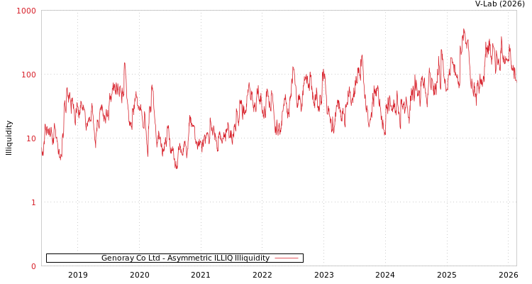 graph of Genoray Co Ltd ILLIQ-AMEM