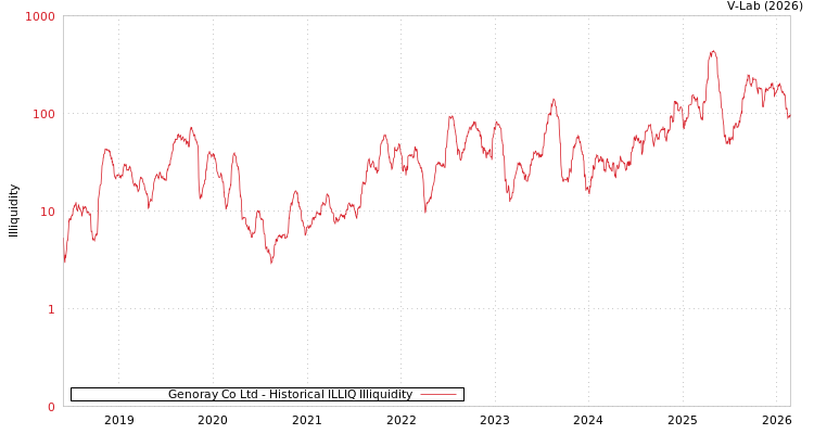 graph of Genoray Co Ltd ILLIQ-HIST