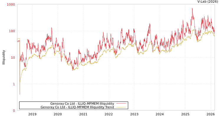 graph of Genoray Co Ltd ILLIQ-MFMEM