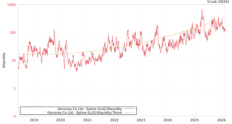 graph of Genoray Co Ltd ILLIQ-SMEM