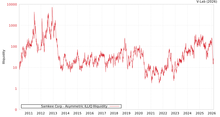graph of Samkee Corp ILLIQ-AMEM