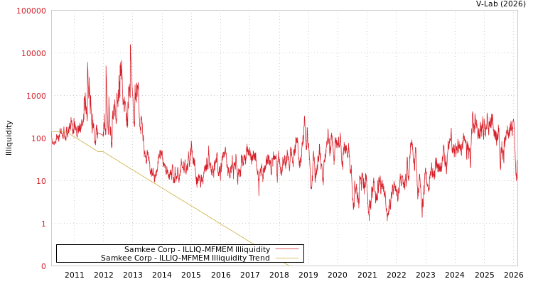 graph of Samkee Corp ILLIQ-MFMEM