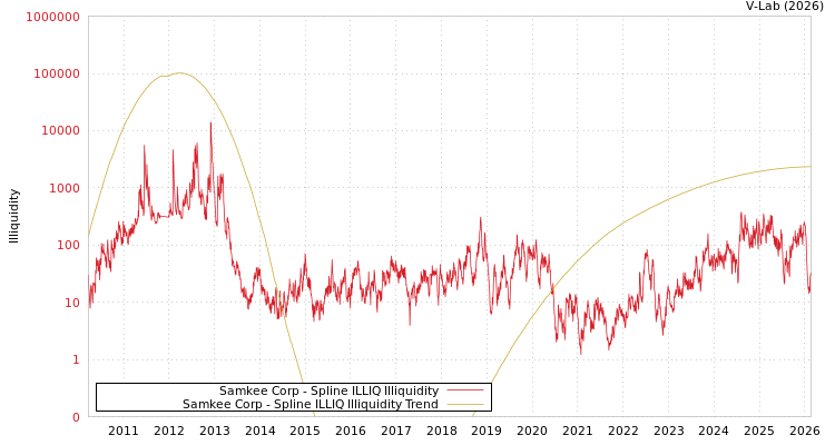 graph of Samkee Corp ILLIQ-SMEM