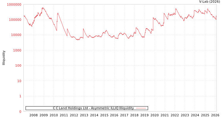 graph of C C Land Holdings Ltd ILLIQ-AMEM
