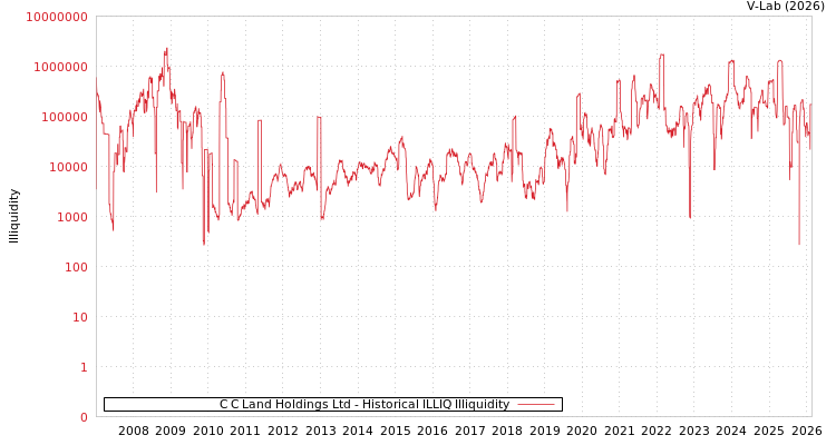 graph of C C Land Holdings Ltd ILLIQ-HIST