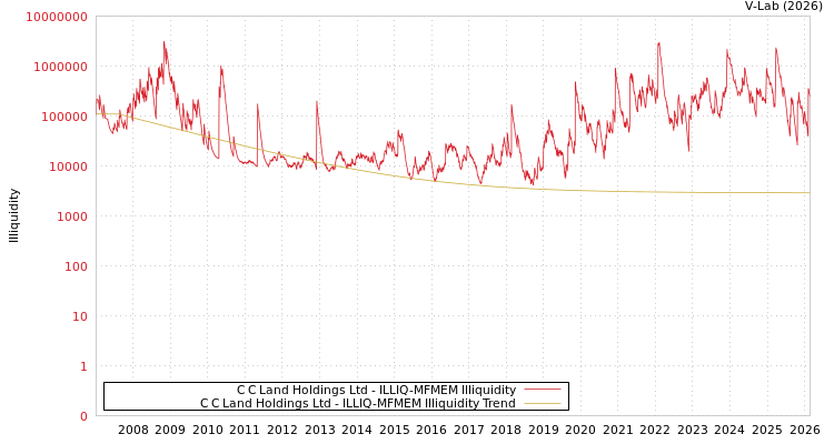 graph of C C Land Holdings Ltd ILLIQ-MFMEM