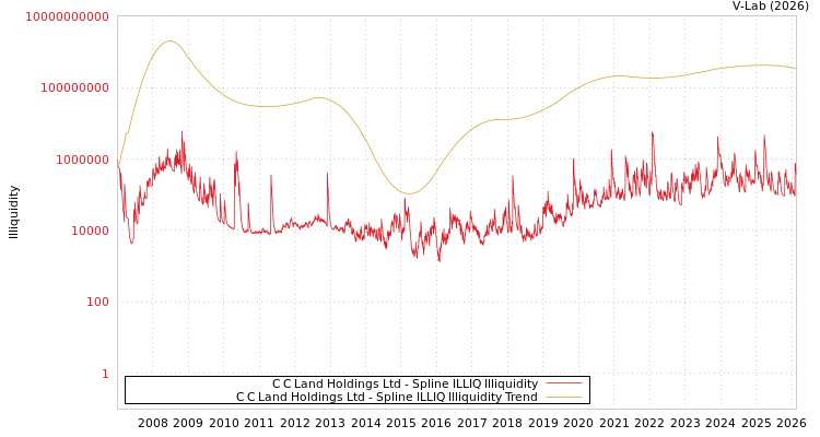 graph of C C Land Holdings Ltd ILLIQ-SMEM