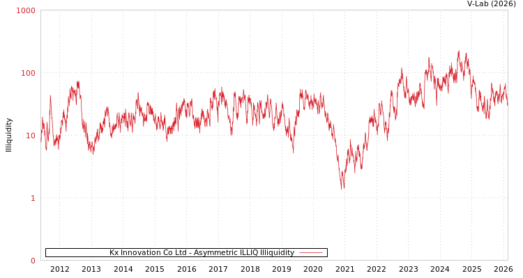 graph of Kx Innovation Co Ltd ILLIQ-AMEM