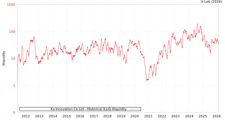 graph of Kx Innovation Co Ltd ILLIQ-HIST